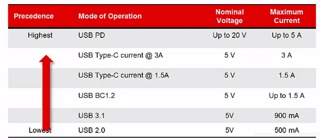USB Type-C、PD原理