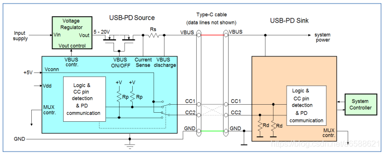 USB Type-C、PD原理