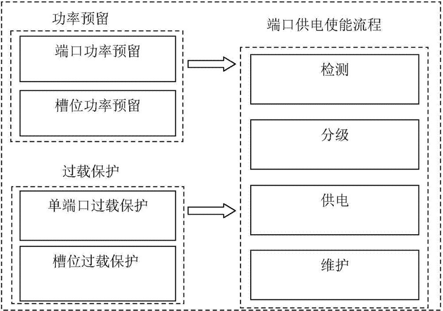 PoE系统 802.3af(PoE）802.3at(PoE+) 802.3bt(PoE++)