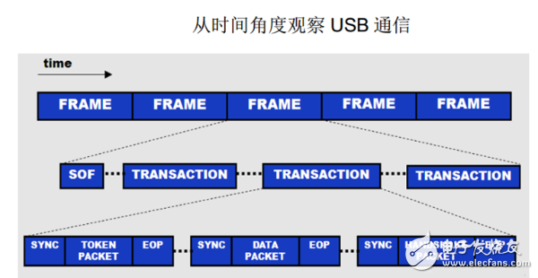 USB四种传输方式（控制 中断 批量 同步）的特点介绍