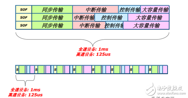 USB四种传输方式（控制 中断 批量 同步）的特点介绍