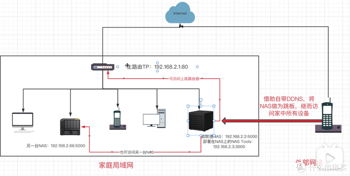 NAS+IPV6，零成本实现内网设备全远程访问！群晖、威联通NAS公网DDNS访问设置教程