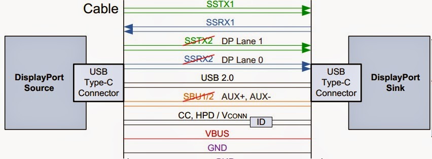 关于DisplayPort for USB Type-C 2 Lane 4 Lane的应用