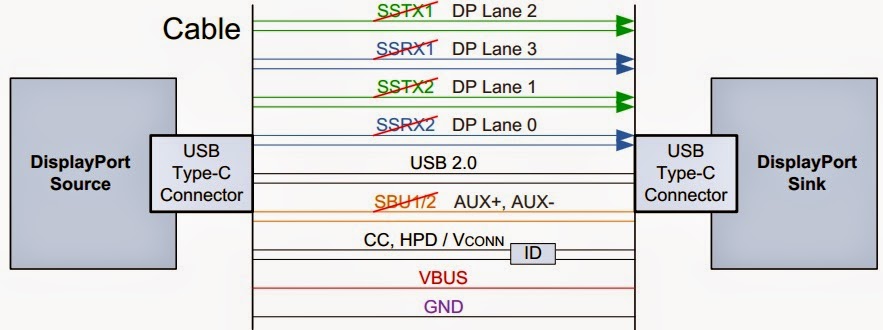 关于DisplayPort for USB Type-C 2 Lane 4 Lane的应用