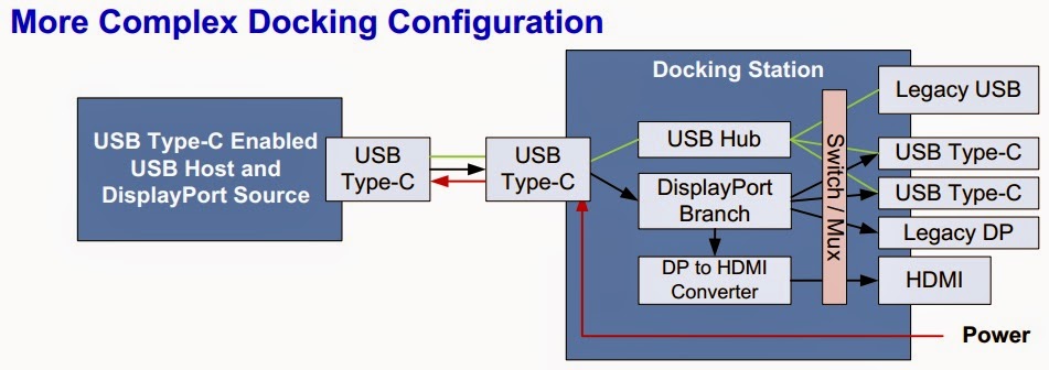 关于DisplayPort for USB Type-C 2 Lane 4 Lane的应用