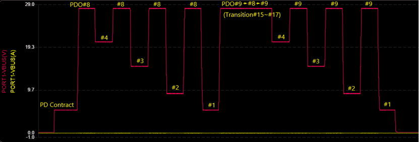 USB Type-C PD 3.1 EPR 開放認證了嗎？捷足先登的最佳時機！