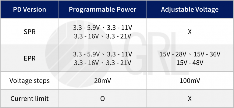 USB-IF PD 3.1－EPR規格與進出EPR Mode的程序