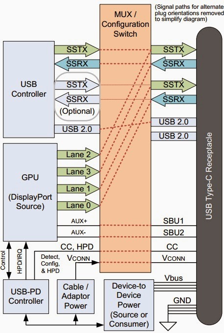 关于DisplayPort for USB Type-C 2 Lane 4 Lane的应用