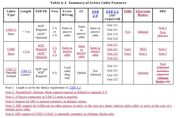 USB4 Active Cable规格与Linear Re-Driver Cable认证细节