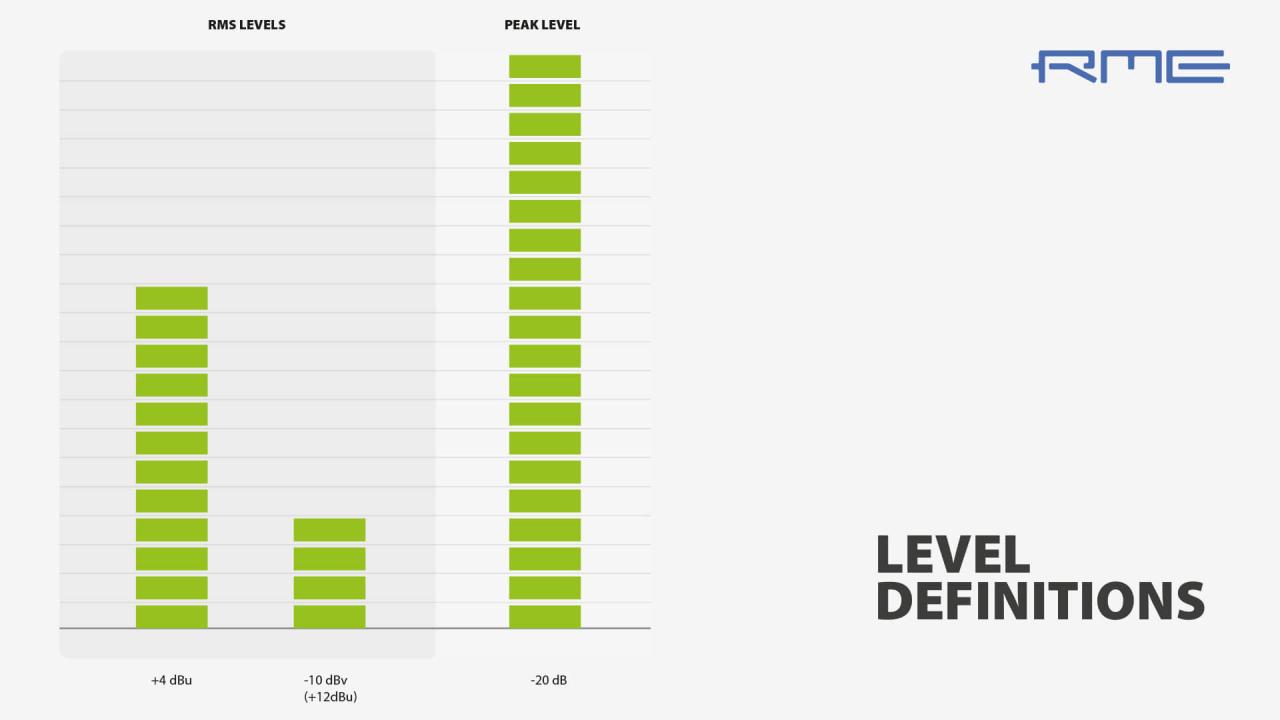 Matching Analog and Digital Audio Signal Levels