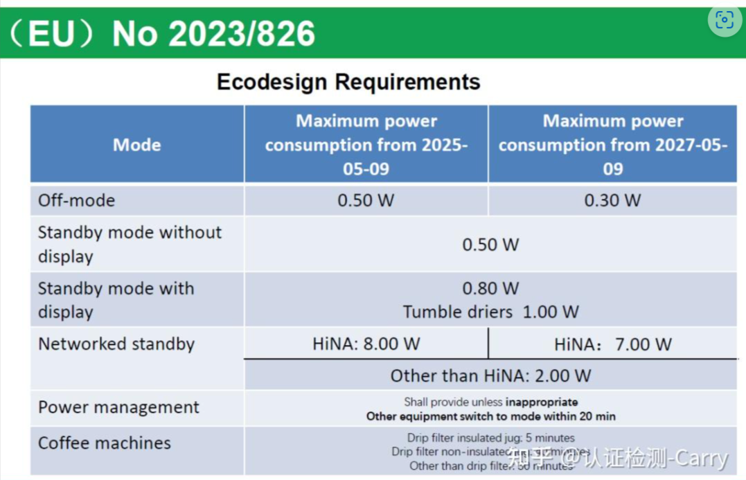 欧盟ERP新指令(EU) 2023/826 更新修订standby 和off要求 2023年5月生效