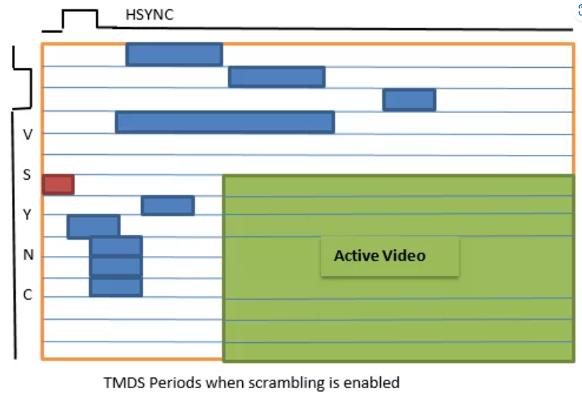 HDMI: How Scrambling Enables Higher Data Rates