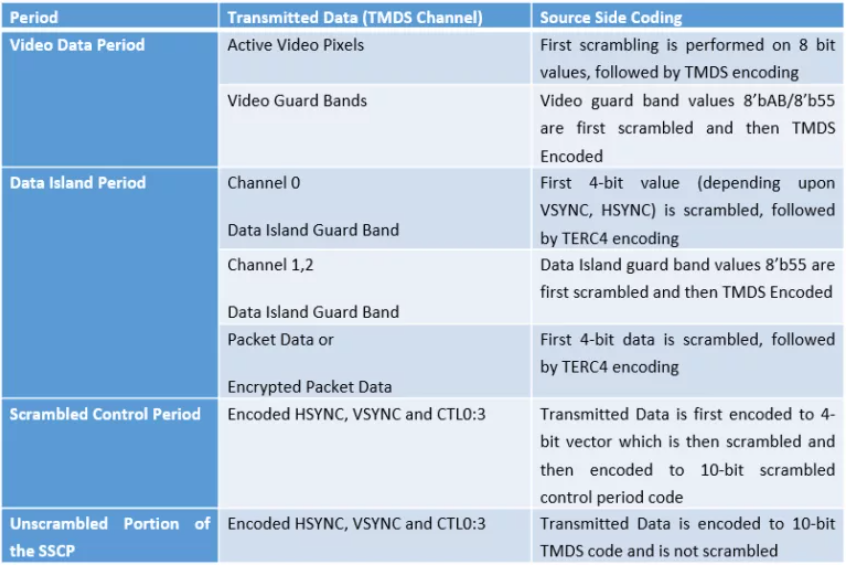 HDMI: How Scrambling Enables Higher Data Rates