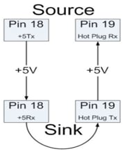 HDMI Initialization Sequence about HPD HDCP CEC ARC