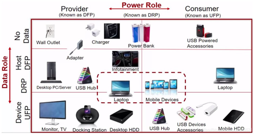 Type-C PD充电简介+UFP DFP DRP USB PD