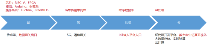 IoT物联网时代怎么挣钱？