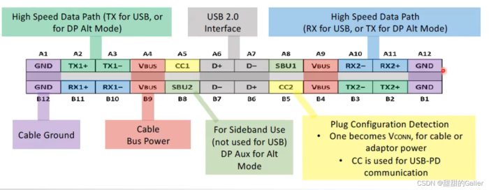 USB Type-C引脚解析 && CC、DFP、UFP、DRP用途解析