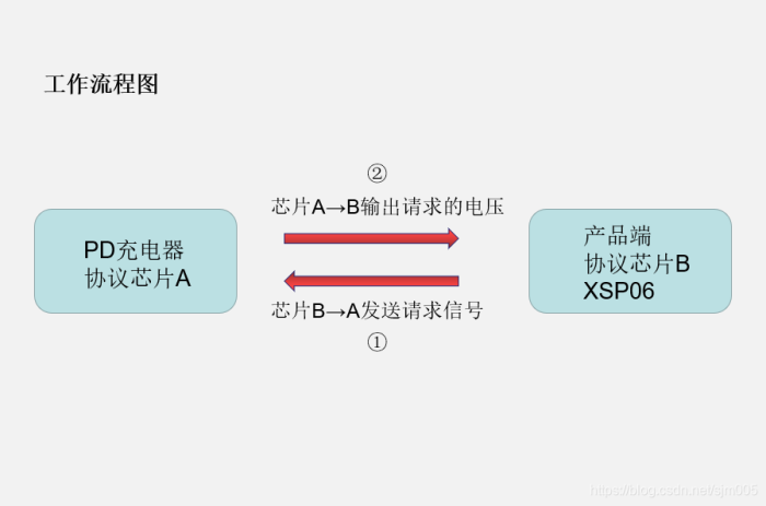 PD充电器诱骗取电方案详解5V9V12V15V20V