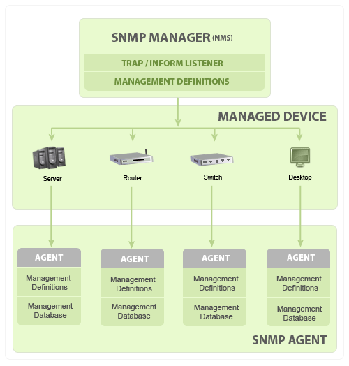 SNMP 教程