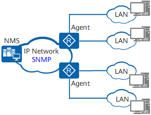 什么是SNMP？