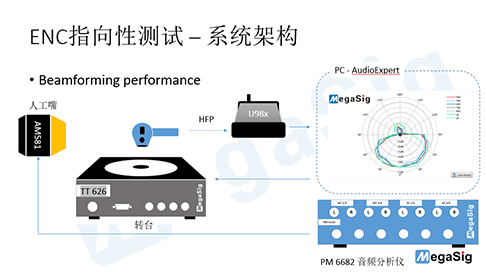 ENC通话降噪测试-Beamformming指向增强技术