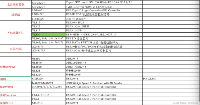 Type-C扩展坞常用料号大全|音视频芯片|cc协议芯片|PD芯片|HUB芯片|网口芯片|音频芯片