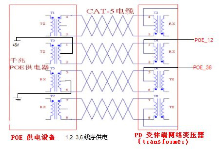 PoE系统 802.3af(PoE）802.3at(PoE+) 802.3bt(PoE++)