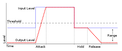 What does it mean 'Noise gate' in audio processing industry