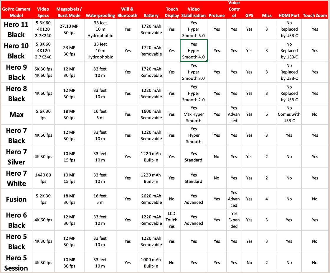 Gopro Comparison Chart & Buyers Guide