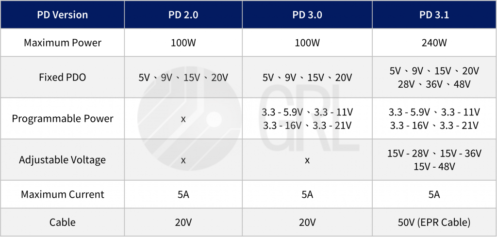 USB-IF PD 3.1－EPR規格與進出EPR Mode的程序