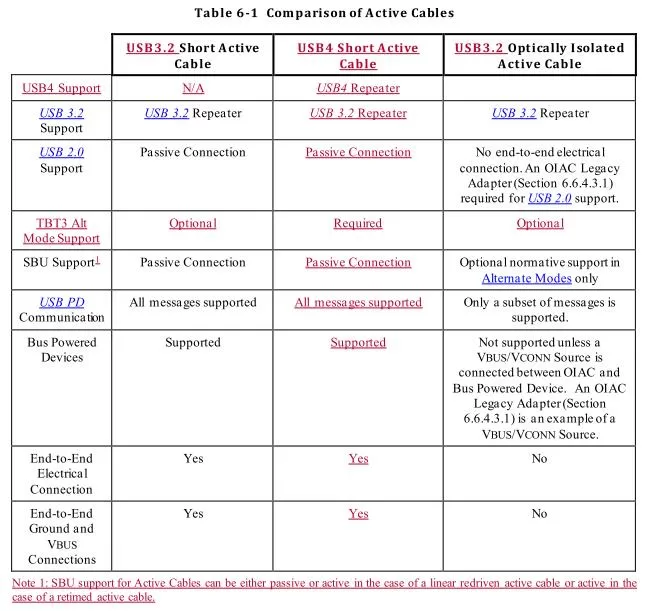 USB4 Active Cable规格与Linear Re-Driver Cable认证细节